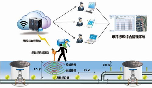 RFID技术在地下管道标识管理中的创新应用与物联网研发前景