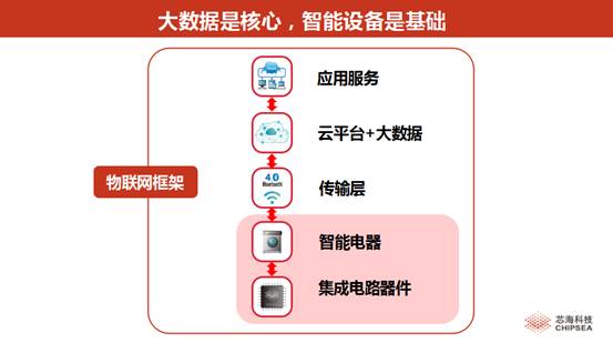 站在AI热点上 技术如何发展与大屏计划发布下的物联网技术研发创新