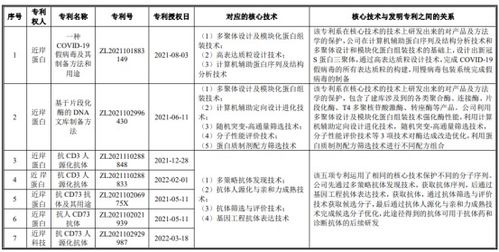 近岸蛋白质闯关科创板 疫情红利退潮后，专利与研发能力成最大变数